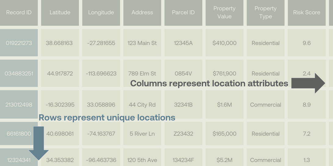 geospatial property intelligence database