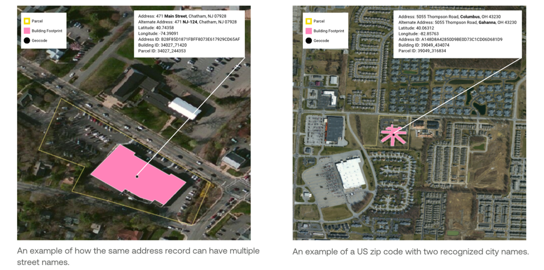 Examples illustrating how one address can have multiple street names and a US zip code can have two recognized city names.