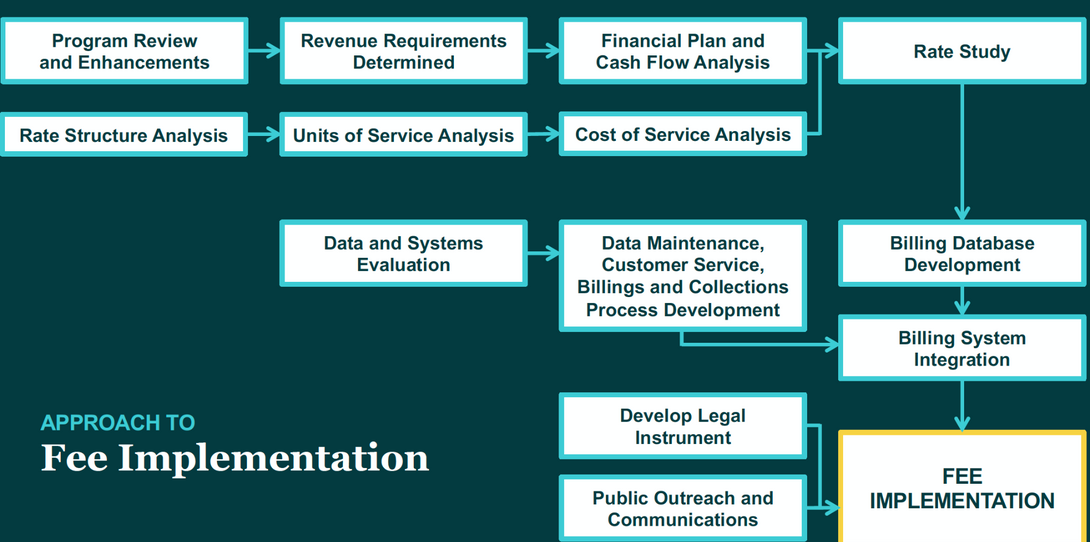 Raftelis is experienced in stormwater utility fee implementation projects