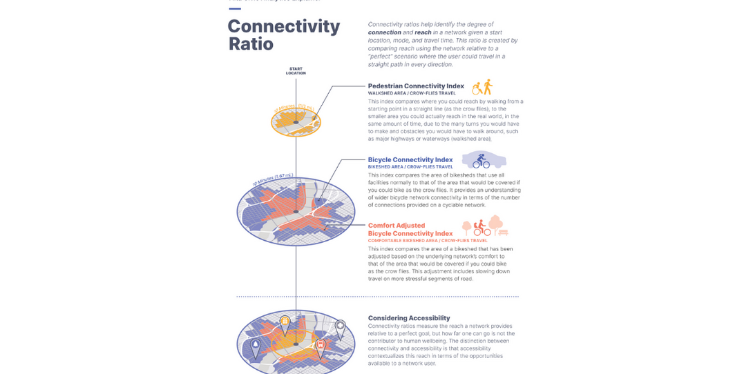 Connectivity ratios help identify the level of connectivity in a network by assessing the reach a user has on the actual network relative to a scenario where a user can move in any direction without hindrance.