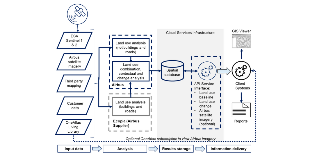 A diagram of the workflow developed by Ecopia, Airbus, and ESA to provide Network Rail with up-to-date land use change insights